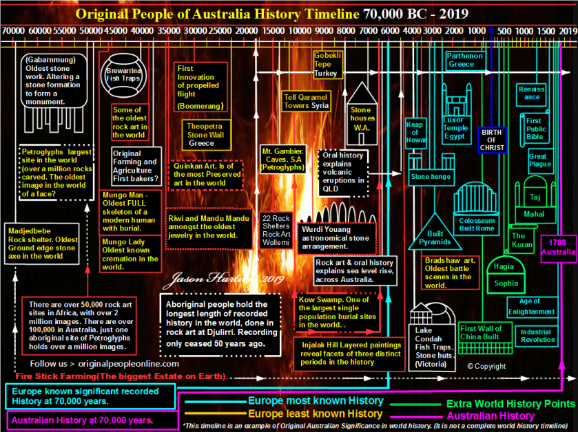 original people of australia history timeline