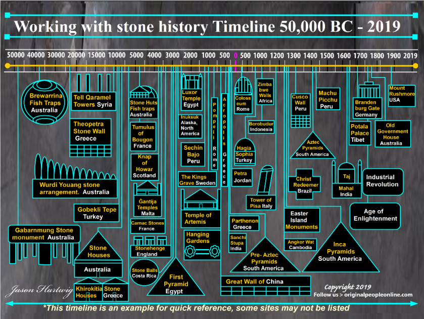 working with stone timeline